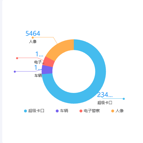 Echarts智能化技防数量及汇聚数据情况示例