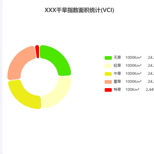 EchartsXXX干旱指数面积统计(VCI)示例