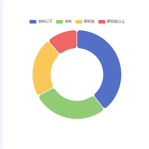 Echarts学历分布示例