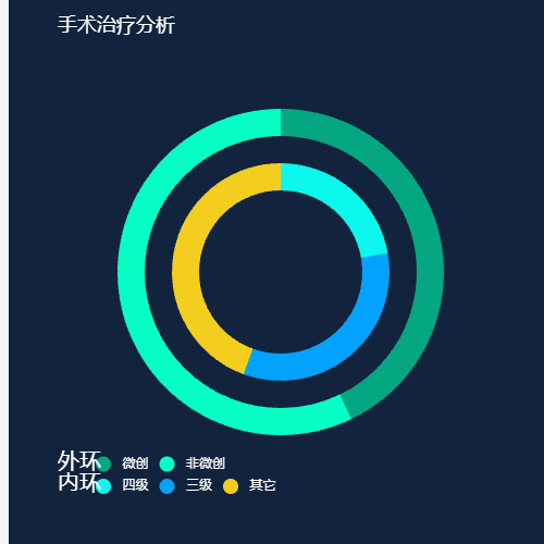 Echarts双圆环饼图示例