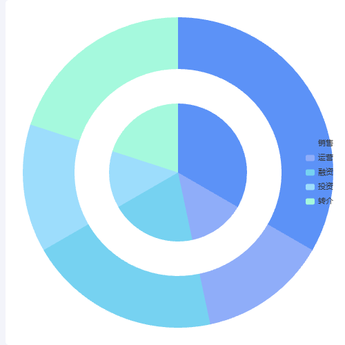 Echarts资产处置示例