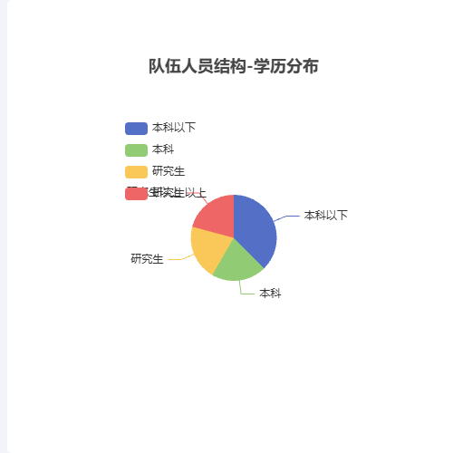 Echarts队伍人员结构-学历分布示例