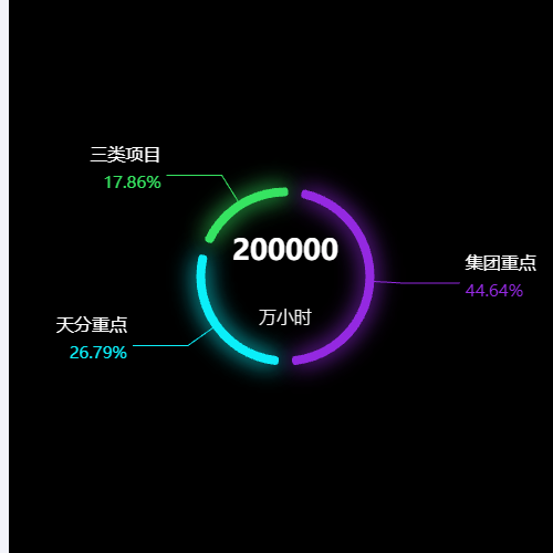 Echarts环形图示例