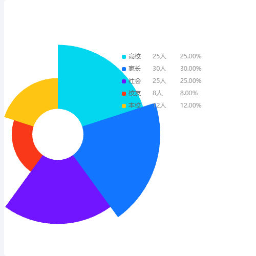 Echarts玫瑰图+name+value+percent示例