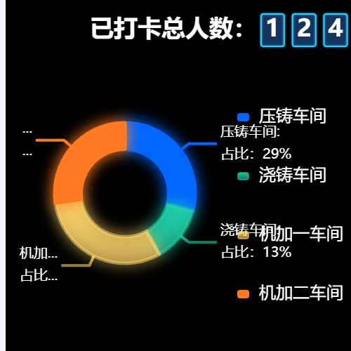 Echarts已打卡总人数示例