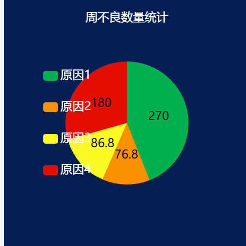 Echarts周不良数量统计示例