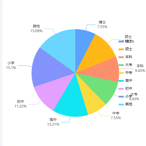 Echarts简单饼图示例