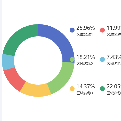 Echartslegned 右侧 多列示例