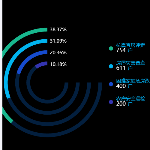 Echarts抗震宜居评定示例
