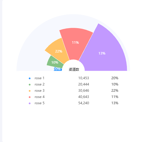 Echarts半圆南丁格尔玫瑰饼图示例