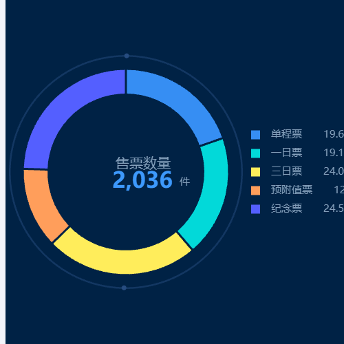 Echarts超实用圆环图示例