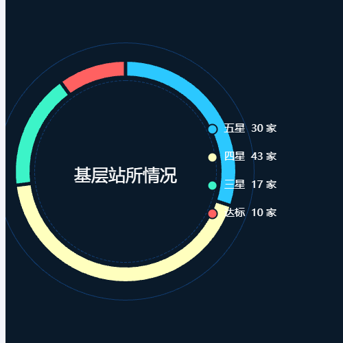 Echarts基层站所情况示例