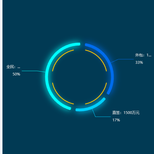 Echarts财务-人员情况示例