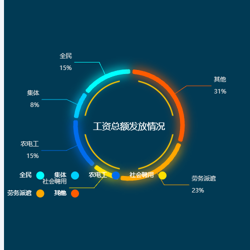 Echarts工资总额发放情况示例