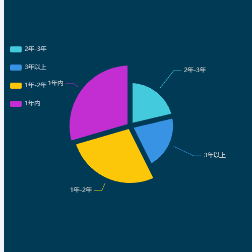 Echarts玫瑰图2示例