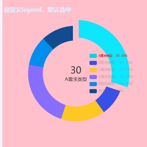 Echarts自定义legend、默认选中, 高亮选中legend示例