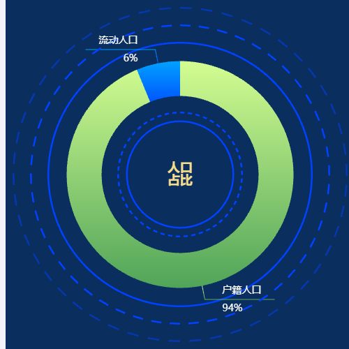 Echarts人口
占比示例