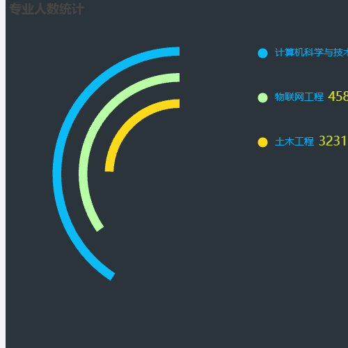 Echarts多彩堆叠环形图示例