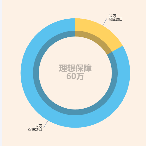 Echarts保障缺口示例