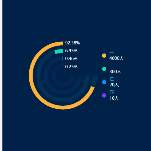 Echarts最大值75%同心圆，按百分比显示示例