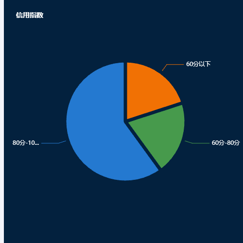 Echarts信用指数示例