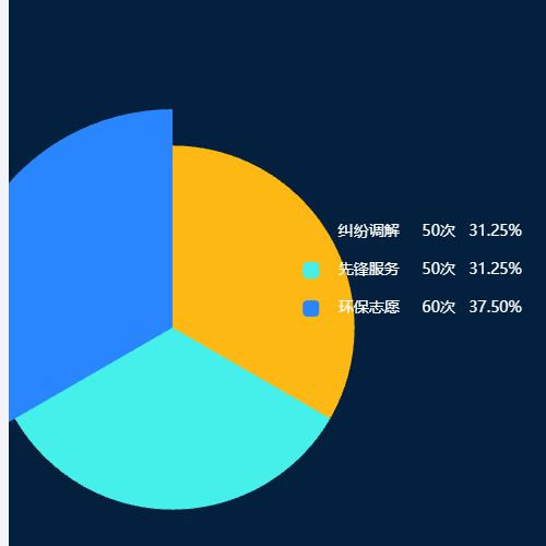 Echarts典型南格丁图示例