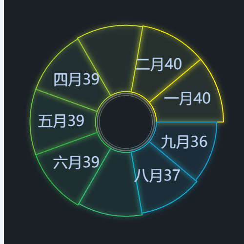 Echarts环状饼图示例