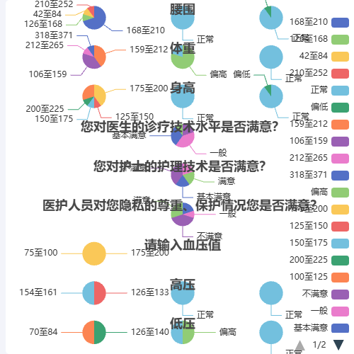 Echarts医疗行业聚合统计示例