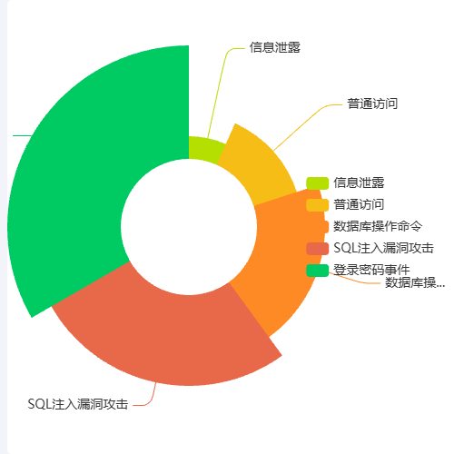 Echarts饼图系列2示例