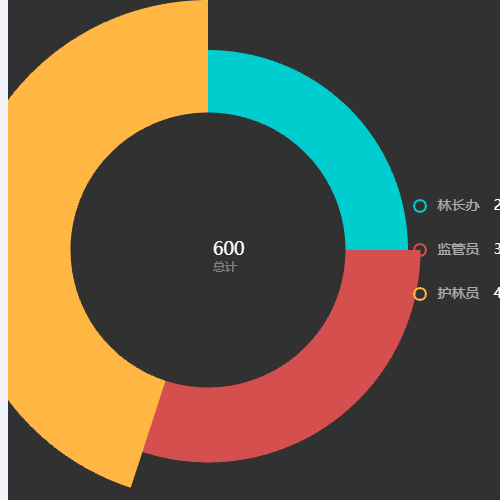 Echarts玫瑰图示例