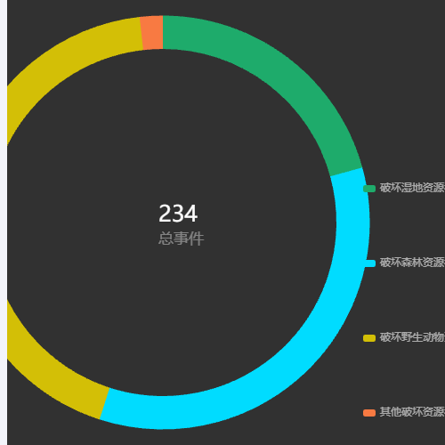 Echarts多色饼图带图例示例