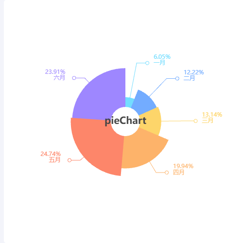 Echarts玫瑰饼图示例