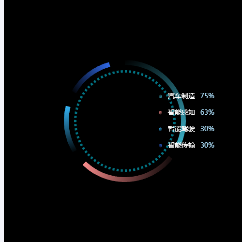 Echarts带内圈的环状图示例