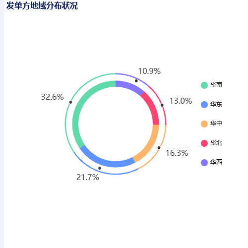 Echarts发单方地域分布状况示例