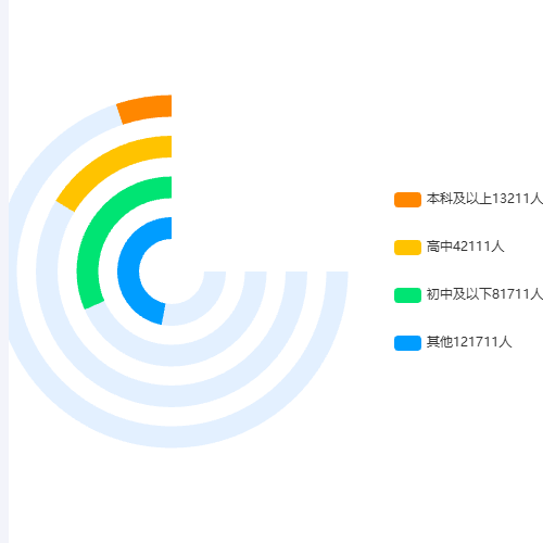 Echarts简单饼图  环形示例