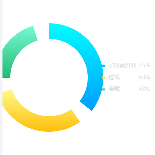 Echarts间隙圆环示例