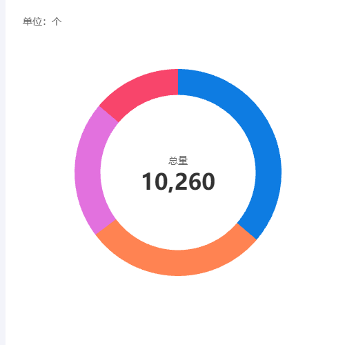 Echarts环图 带标题示例