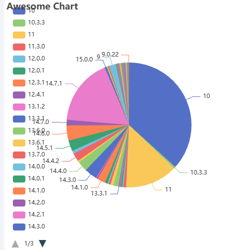 Echarts饼图指针显示不全问题示例
