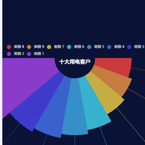 Echarts玫瑰图1示例