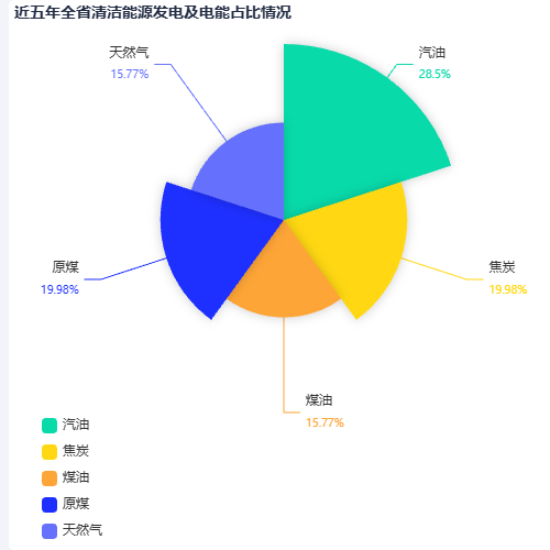Echarts近五年全省清洁能源发电及电能占比情况示例