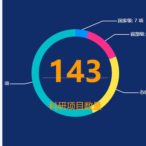 Echarts配置较全的饼图  --EK示例