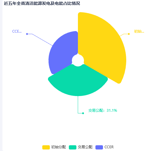 Echarts饼图-南丁格尔玫瑰图示例