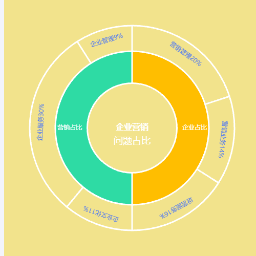 Echarts双层环形图示例