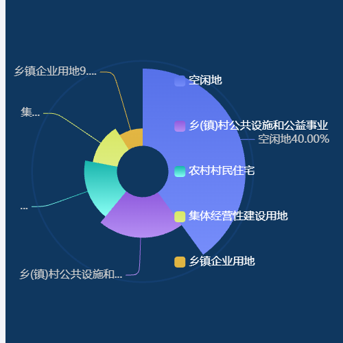 Echarts玫瑰图示例