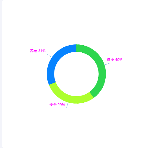 Echarts机构类型占比示例