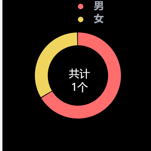 Echarts男女比例示例