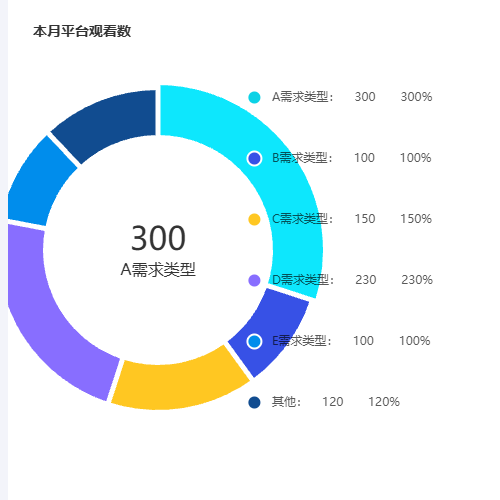 Echarts饼图常用示例