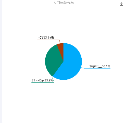 Echarts人口年龄分布示例
