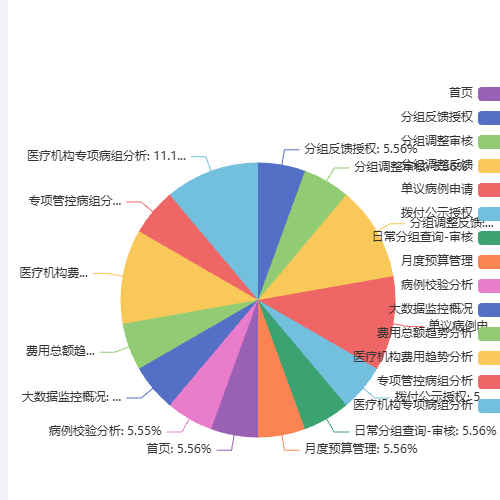 Echartsbug分布情况示例