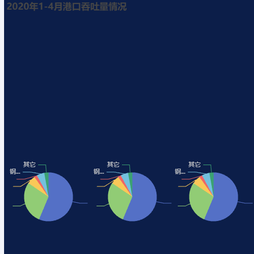 Echarts材料消耗分析示例